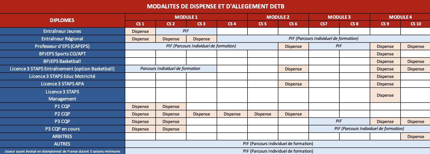 Modalités de dispense et d'allégement DETB